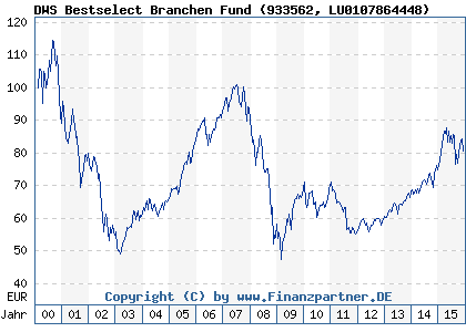 Chart: DWS Bestselect Branchen Fund) | LU0107864448